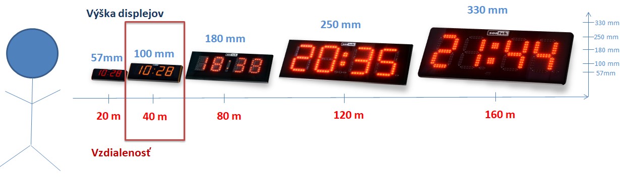 Čitatelnosť displejov v závislosti od výšky číslic