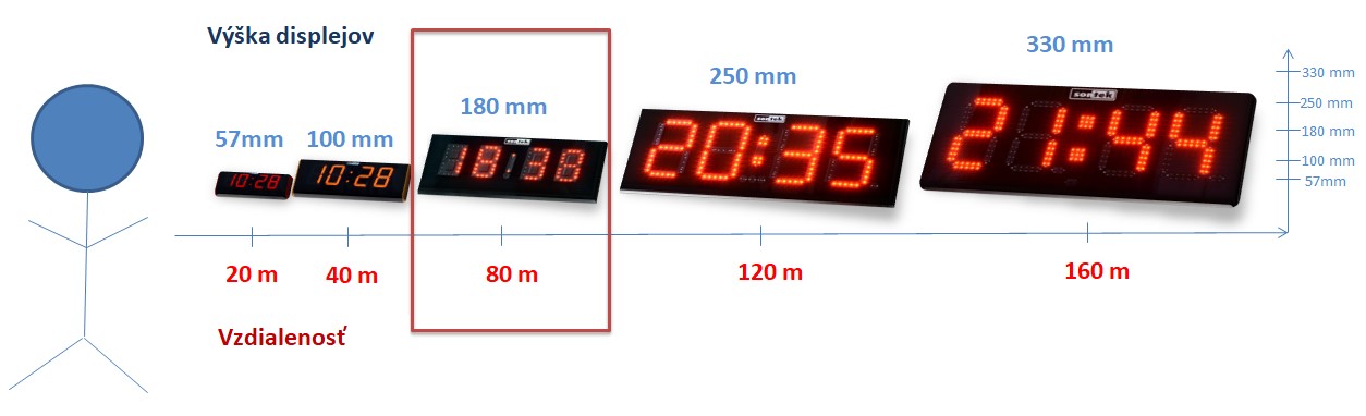 Čitateľnosť displejov v závislosti od výšky číslic.
