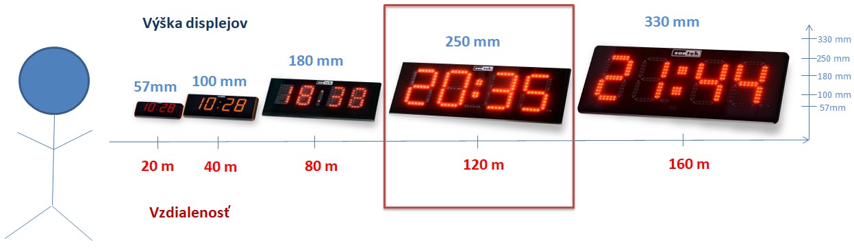 Čitatelnosť displejov v závislosti od výšky číslic.