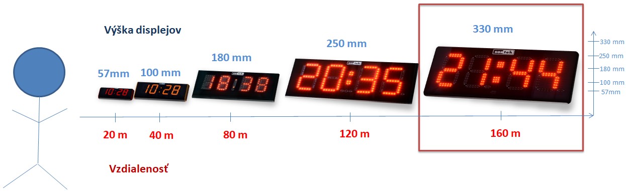 Čitateľnosť displejov v závislosti od výšky číslic.