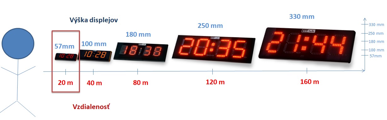 Čitatelnosť displejov v závislosti od výšky číslic.